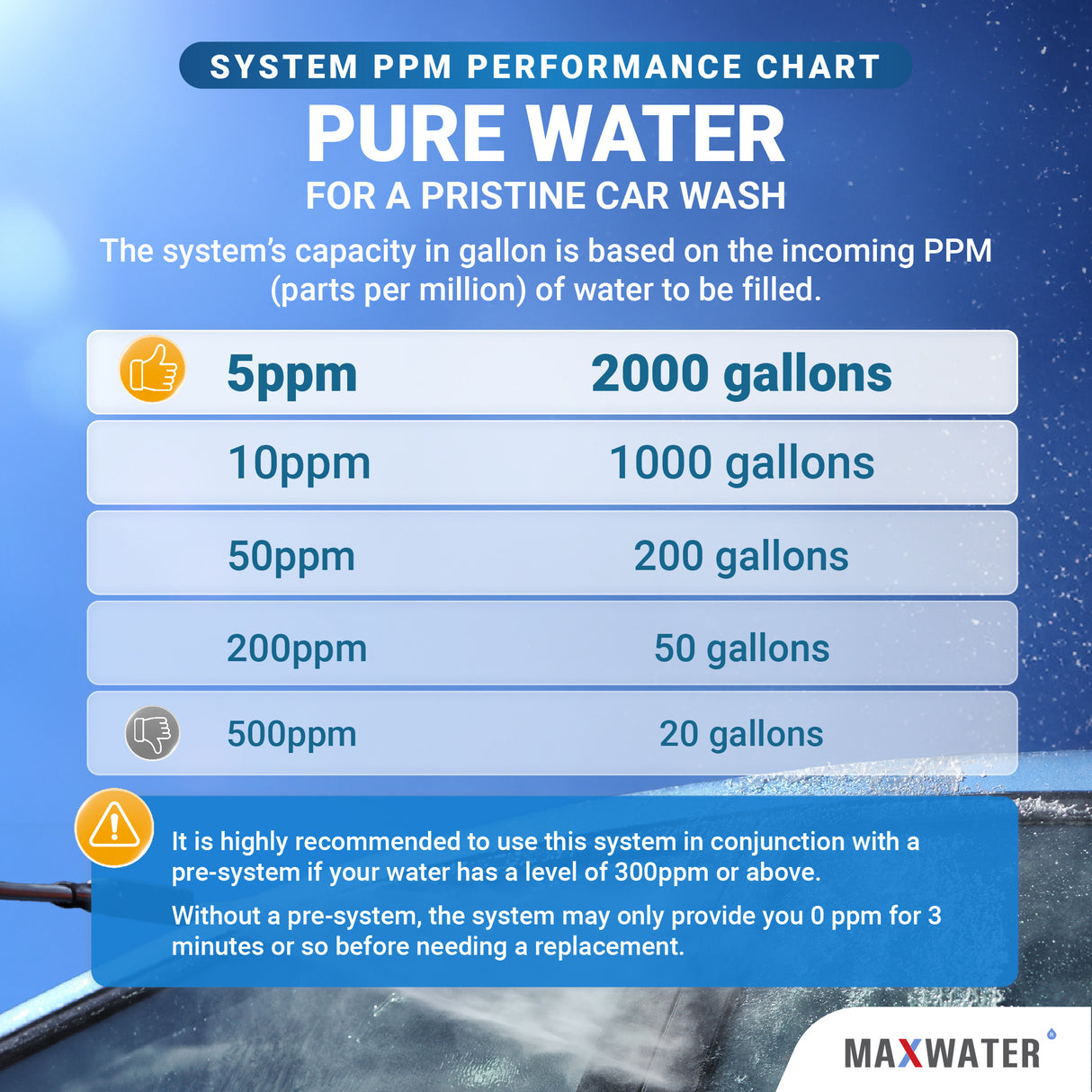 check PPM of your water