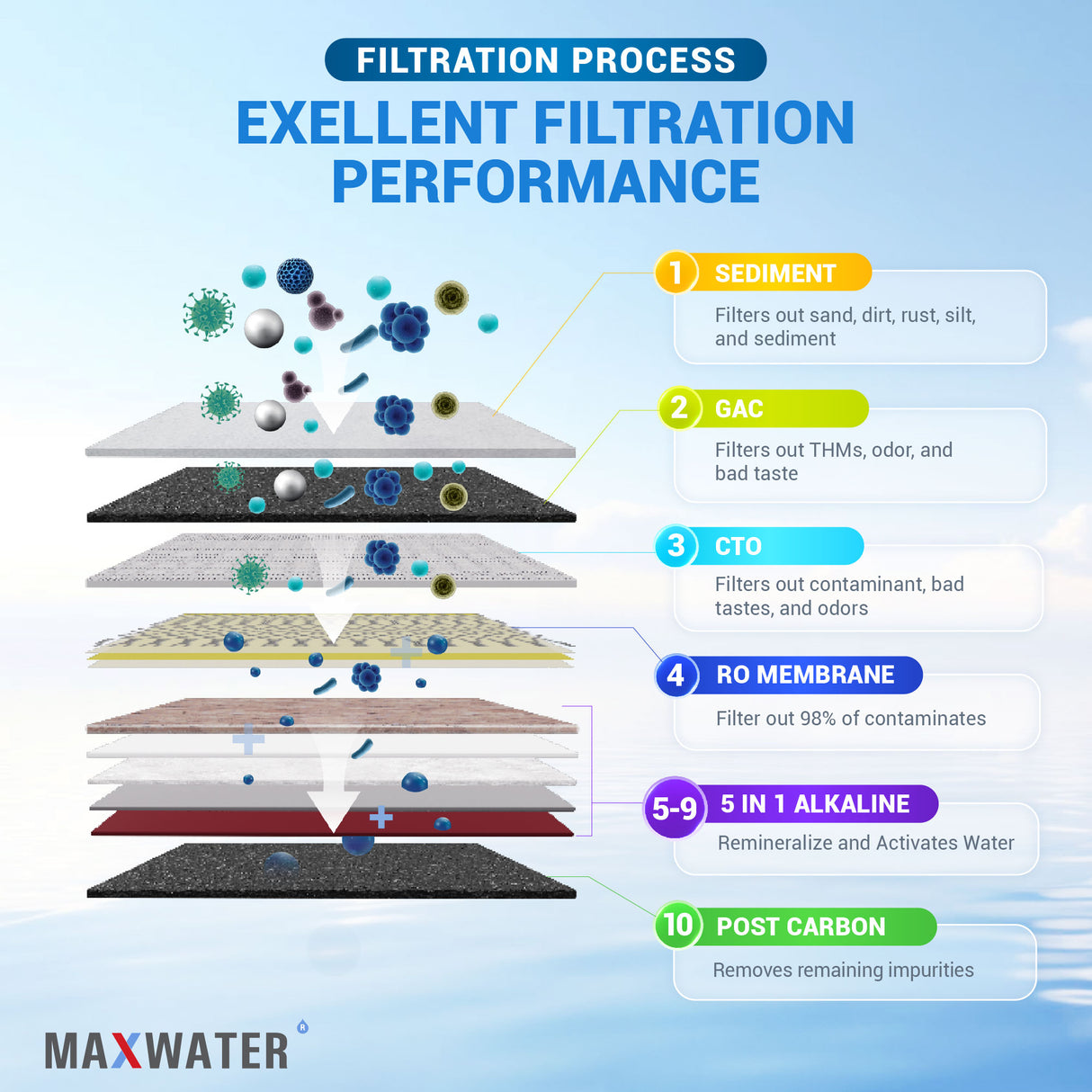 water filtration Stages for quality water - Top quality RO system from from Blue Max water