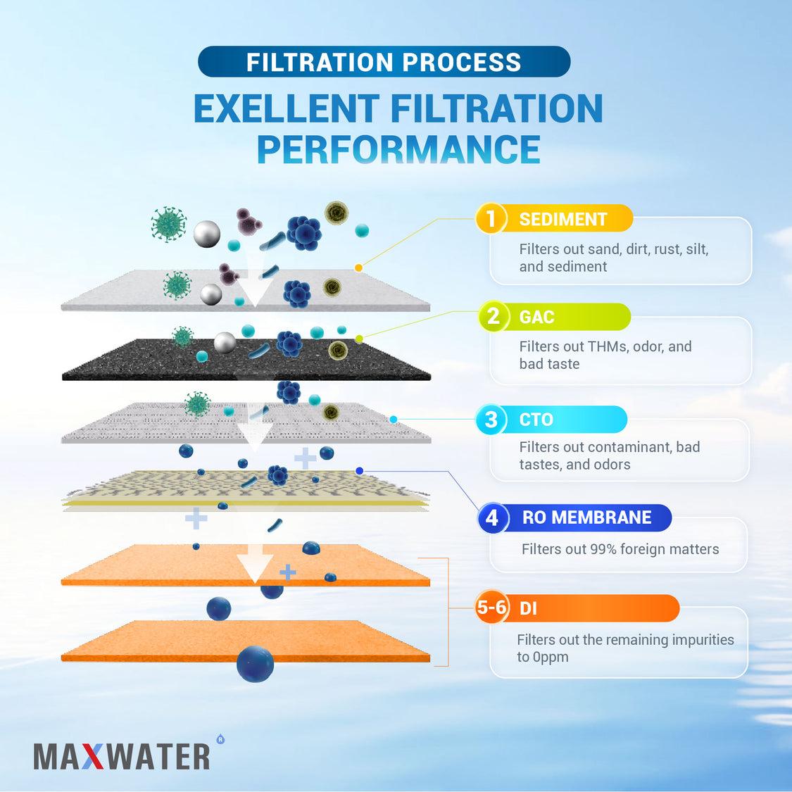 Aquarium RODI System - Blue Max Water